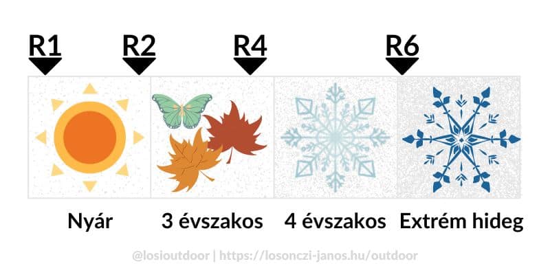 Vadkemping télen - A teljes útmutató téli táborozáshoz (ingyenesen letölthető formában is) 4 Derékaljak ajánlott R értéke hőmérséklet és évszak függvényében